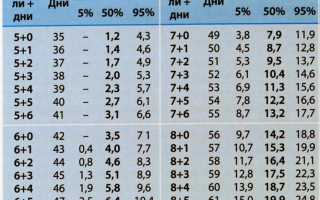 Нормы диаметра плодного яйца по неделям беременности в таблице