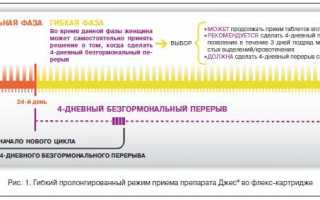 Прорывные кровотечения при отмене оральных контрацептивов