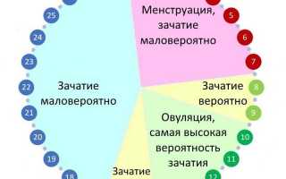 Существуют ли “безопасные” дни после месячных?