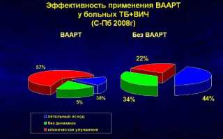 Можно ли вылечить инфицированного ВИЧ