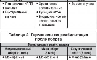 Нормализация месячных после медикаментозного прерывания беременности