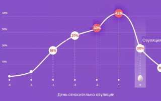 Какова вероятность забеременеть в день овуляции