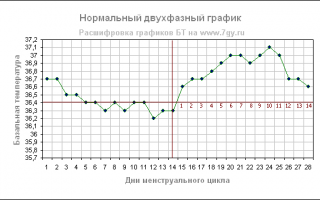 Какая температура должна быть при месячных?