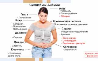 Причины и лечение ановуляторной метроррагии в постменопаузе у женщин