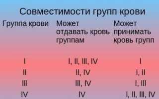 Совместимость при переливании крови