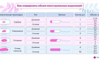 Причины скудной и непродолжительной менструации