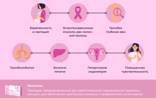 Характеристика препарата Фемостон и список лекарственных аналогов