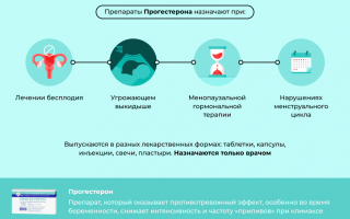 Инструкция по применению Прогестерона при задержке менструации