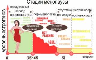 Что такое постменопаузальный период и каким образом это проявляется?