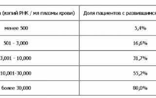 Понятие вирусная нагрузка при заражении ВИЧ инфекцией