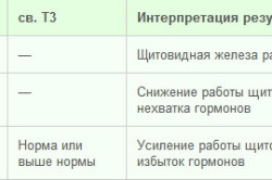 Анализ крови на гормоны